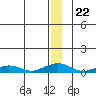 Shishmaref Inlet tide chart for Monday, December 22, 2025