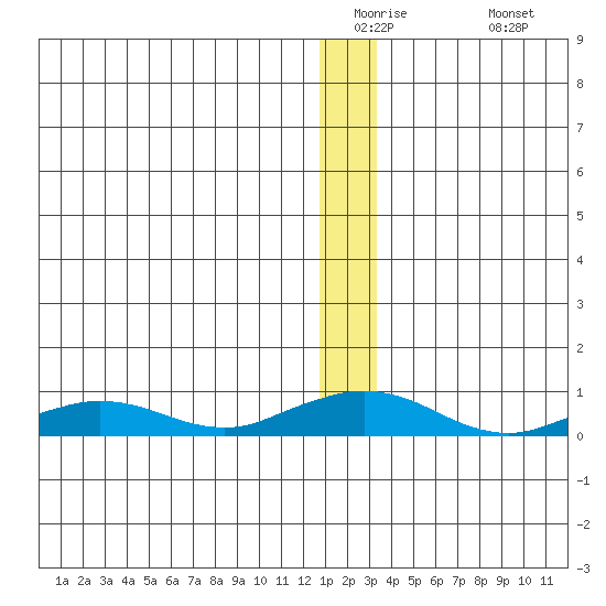 Shishmaref Inlet tide chart for Tuesday, December 23, 2025