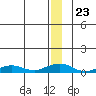 Shishmaref Inlet tide chart for Tuesday, December 23, 2025