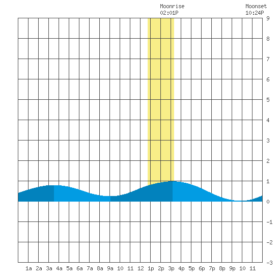 Shishmaref Inlet tide chart for Wednesday, December 24, 2025