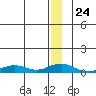 Shishmaref Inlet tide chart for Wednesday, December 24, 2025