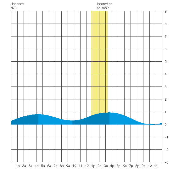 Shishmaref Inlet tide chart for Thursday, December 25, 2025