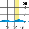 Shishmaref Inlet tide chart for Thursday, December 25, 2025