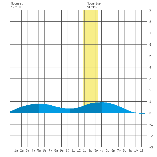 Shishmaref Inlet tide chart for Friday, December 26, 2025