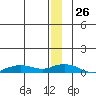 Shishmaref Inlet tide chart for Friday, December 26, 2025