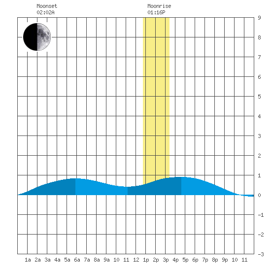Shishmaref Inlet tide chart for Saturday, December 27, 2025