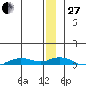Shishmaref Inlet tide chart for Saturday, December 27, 2025