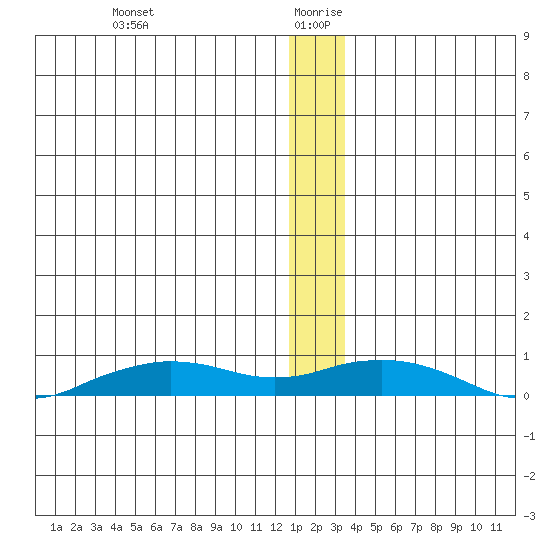 Shishmaref Inlet tide chart for Sunday, December 28, 2025