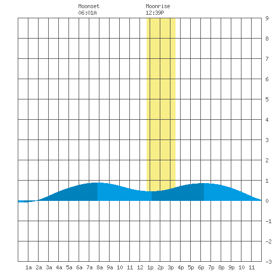 Shishmaref Inlet tide chart for Monday, December 29, 2025
