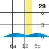 Shishmaref Inlet tide chart for Monday, December 29, 2025