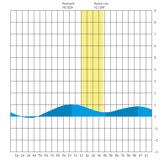 Shishmaref Inlet tide chart for Tuesday, December 2, 2025