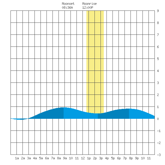 Shishmaref Inlet tide chart for Tuesday, December 30, 2025