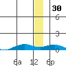 Shishmaref Inlet tide chart for Tuesday, December 30, 2025
