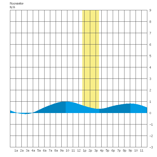 Shishmaref Inlet tide chart for Wednesday, December 31, 2025