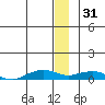 Shishmaref Inlet tide chart for Wednesday, December 31, 2025