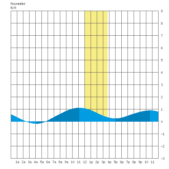 Shishmaref Inlet tide chart for Wednesday, December 3, 2025