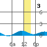 Shishmaref Inlet tide chart for Wednesday, December 3, 2025