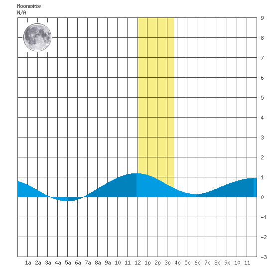 Shishmaref Inlet tide chart for Thursday, December 4, 2025