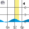 Shishmaref Inlet tide chart for Thursday, December 4, 2025