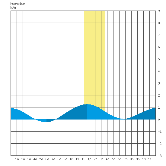 Shishmaref Inlet tide chart for Friday, December 5, 2025