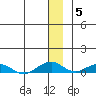 Shishmaref Inlet tide chart for Friday, December 5, 2025