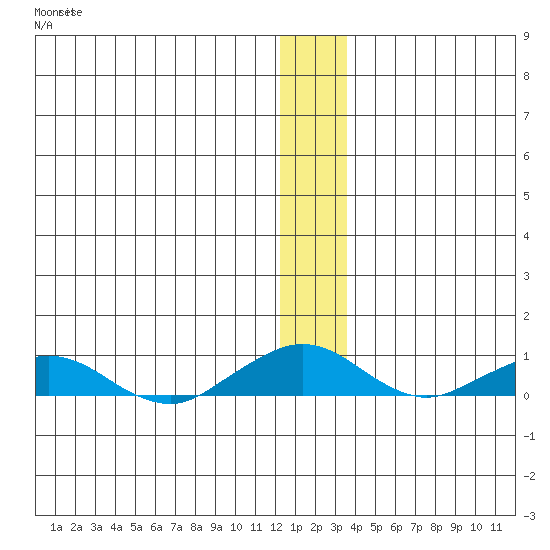 Shishmaref Inlet tide chart for Saturday, December 6, 2025