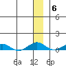 Shishmaref Inlet tide chart for Saturday, December 6, 2025