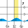 Shishmaref Inlet tide chart for Sunday, December 7, 2025
