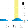 Shishmaref Inlet tide chart for Monday, December 8, 2025