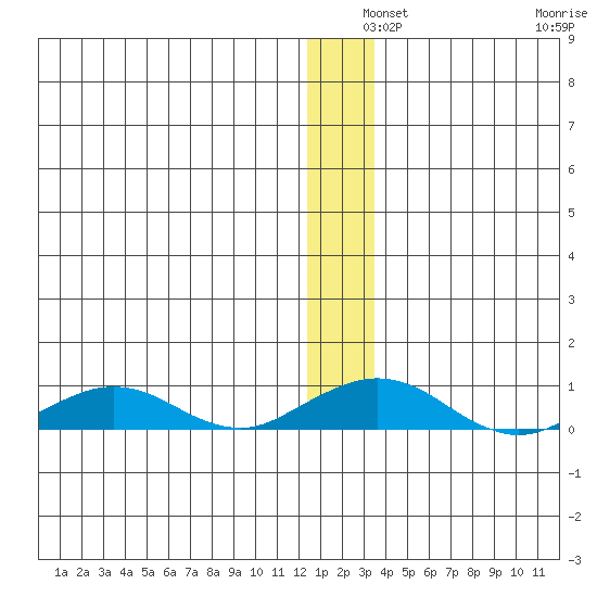 Shishmaref Inlet tide chart for Tuesday, December 9, 2025