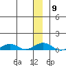 Shishmaref Inlet tide chart for Tuesday, December 9, 2025