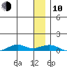 Shishmaref Inlet tide chart for Saturday, January 10, 2026