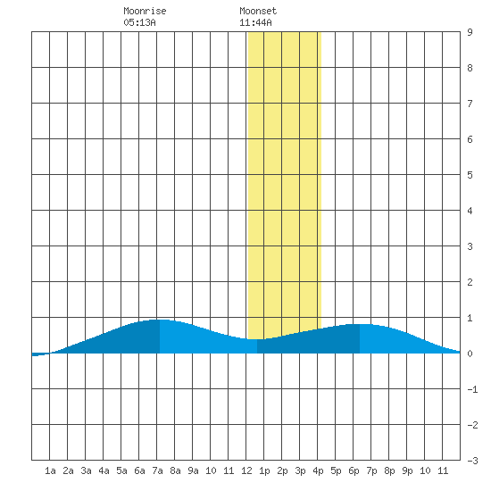 Shishmaref Inlet tide chart for Sunday, January 11, 2026