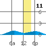 Shishmaref Inlet tide chart for Sunday, January 11, 2026