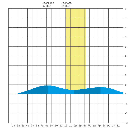 Shishmaref Inlet tide chart for Monday, January 12, 2026