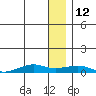 Shishmaref Inlet tide chart for Monday, January 12, 2026
