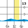 Shishmaref Inlet tide chart for Tuesday, January 13, 2026