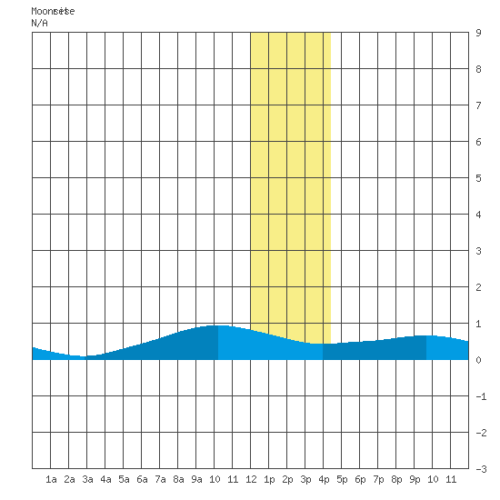 Shishmaref Inlet tide chart for Wednesday, January 14, 2026