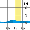 Shishmaref Inlet tide chart for Wednesday, January 14, 2026
