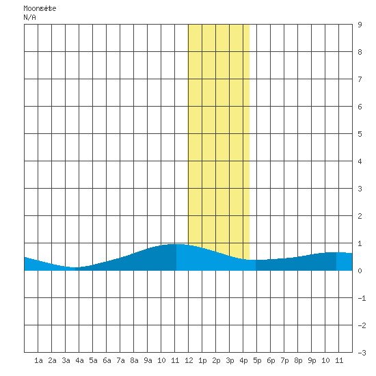 Shishmaref Inlet tide chart for Thursday, January 15, 2026