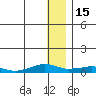 Shishmaref Inlet tide chart for Thursday, January 15, 2026