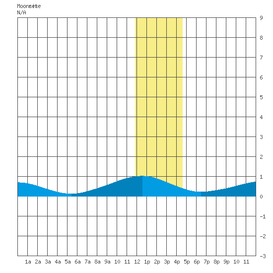 Shishmaref Inlet tide chart for Saturday, January 17, 2026