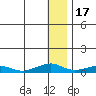 Shishmaref Inlet tide chart for Saturday, January 17, 2026