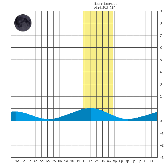 Shishmaref Inlet tide chart for Sunday, January 18, 2026