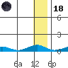 Shishmaref Inlet tide chart for Sunday, January 18, 2026