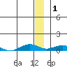 Shishmaref Inlet tide chart for Thursday, January 1, 2026
