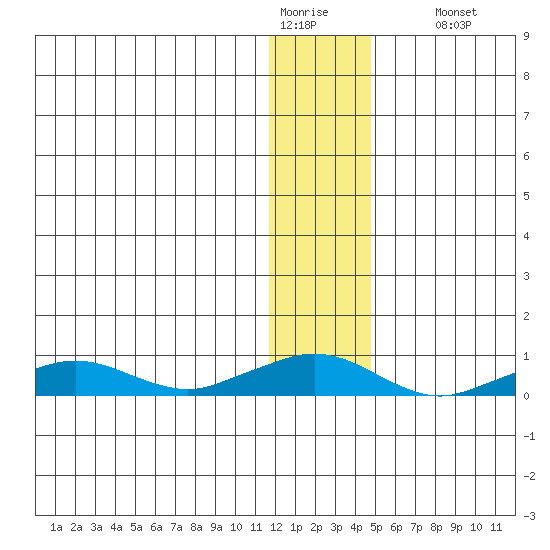 Shishmaref Inlet tide chart for Tuesday, January 20, 2026