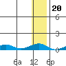 Shishmaref Inlet tide chart for Tuesday, January 20, 2026