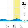 Shishmaref Inlet tide chart for Wednesday, January 21, 2026