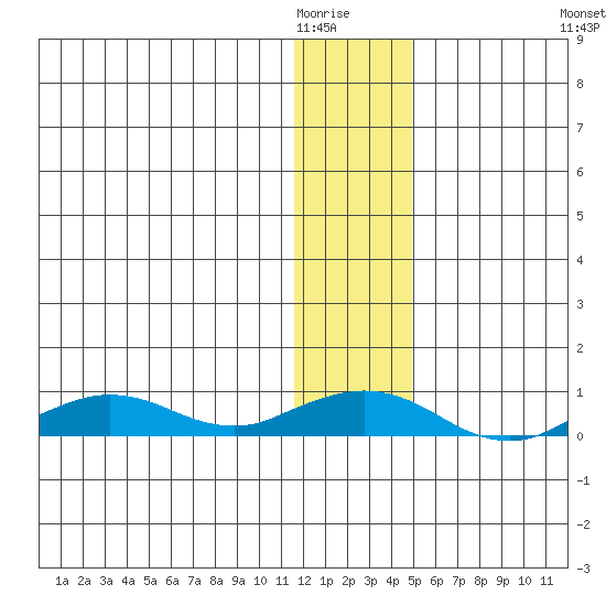 Shishmaref Inlet tide chart for Thursday, January 22, 2026